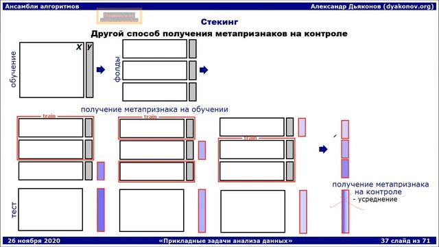 ПЗАД2020. Лекция 19. Ансамбли (часть 2) смотреть онлайн