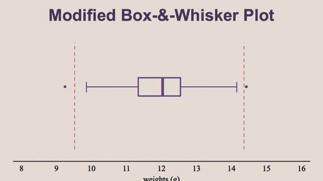 The 1.5×IQR Rule To Locate Outliers & Modified Box-&-Whisker Plots смотреть онлайн