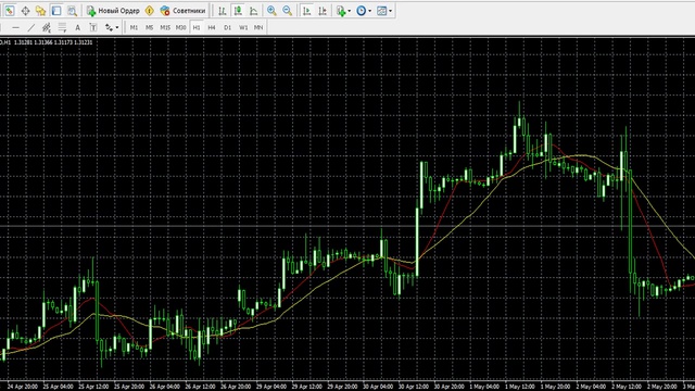 Видео обучение Forex (урок №3)