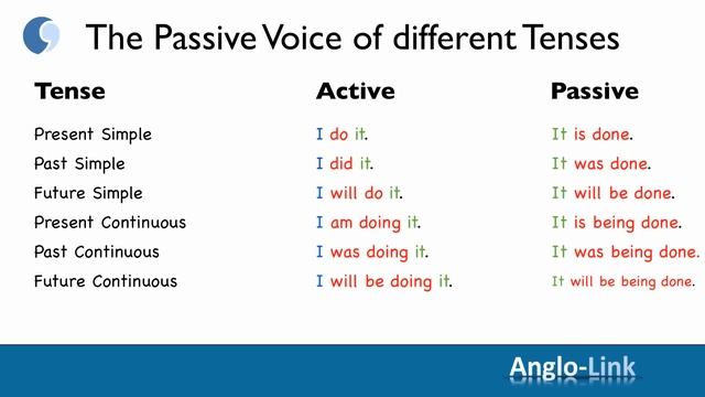 Passive Voice - English Lesson смотреть онлайн
