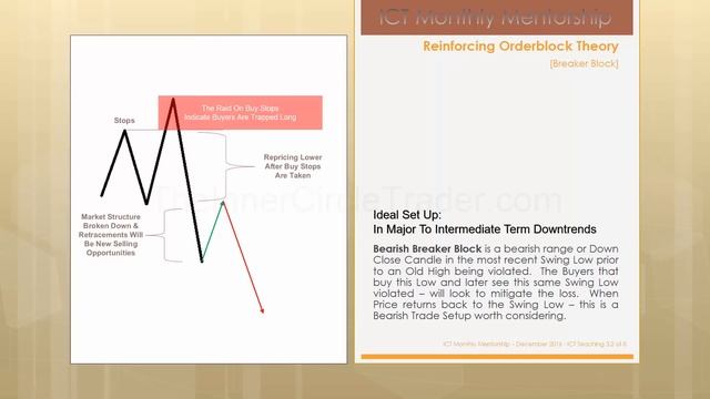 ICT Mentorship Core Content - Month 04 - ICT Breaker Block смотреть онлайн