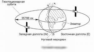 Геостационарная орбита (ГСО)