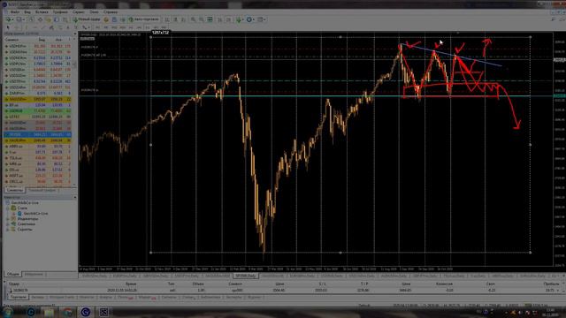 Продажа индекса SP500. Фундаментальный и технический анализ. смотреть онлайн