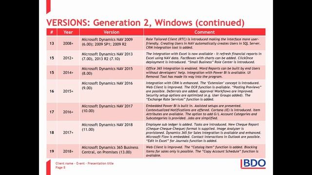 A Brief History of Microsoft Dynamics 365 Business Central/NAV | BDO Canada смотреть онлайн