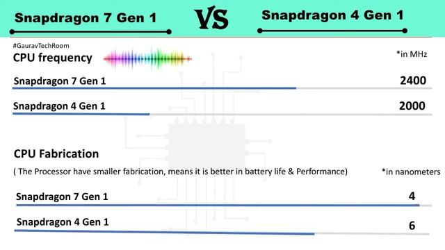 Snapdragon 7 Gen 1 Vs Snapdragon 4 Gen 1 | Snapdragon 4 Gen 1 Vs Snapdragon 7 Gen 1 | 7Gen1 Vs 4Gen смотреть онлайн