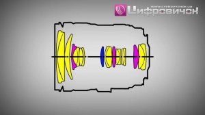 Видеообзор Canon EF 24-105mm f 4L IS USM