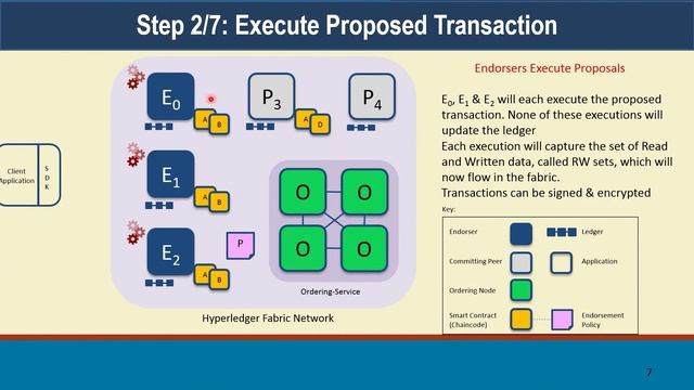 Hyperledger Fabric – Transaction Flow смотреть онлайн