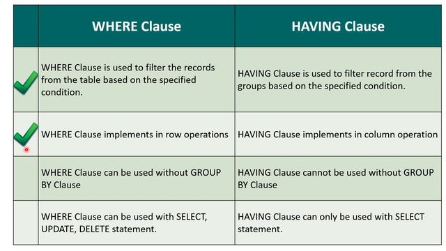 Difference Between WHERE and HAVING Clause | SQL Tutorial | Where vs Having смотреть онлайн