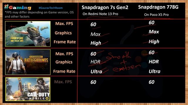 Snapdragon 778G VS Snapdragon 7S Gen 2 | Which Is Best?⚡| Snapdragon 7S Gen 2 Vs Snapdragon 778G