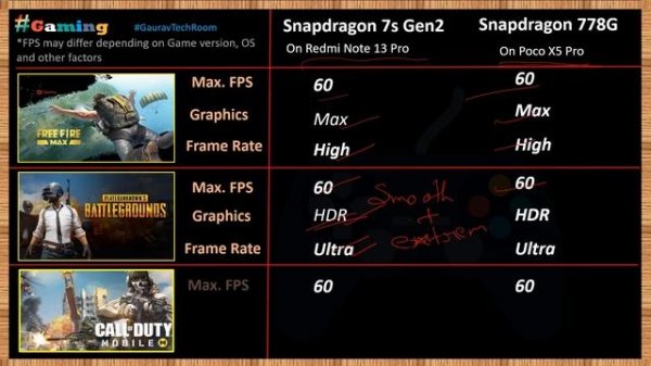 Snapdragon 778G VS Snapdragon 7S Gen 2 | Which is best?⚡| Snapdragon 7S Gen 2 Vs Snapdragon 778G