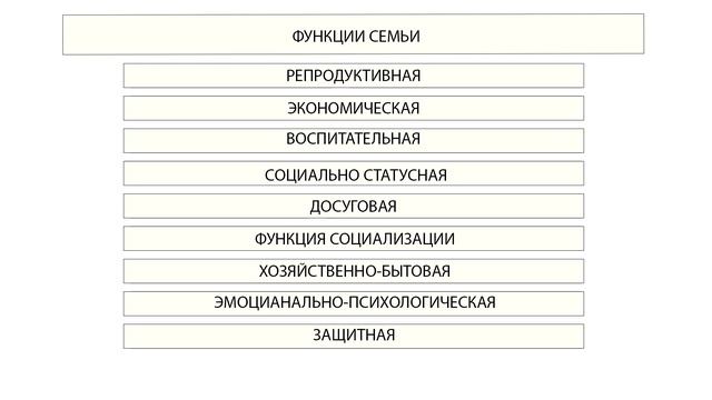 СЕМЬЯ КАК СОЦИАЛЬНАЯ ГРУППА//ОБЩЕСТВОЗНАНИЕ//ЕГЭ смотреть онлайн