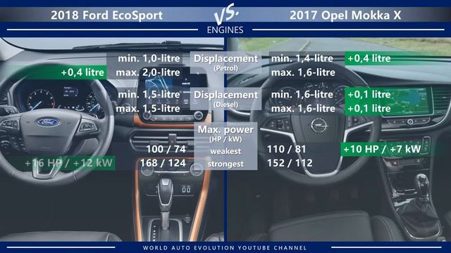 2018 Ford EcoSport Vs 2017 Opel Mokka X (technical Comparison)