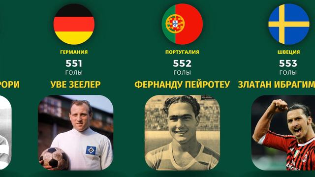 Кто из ФУТБОЛИСТОВ забил больше всего голов? смотреть онлайн