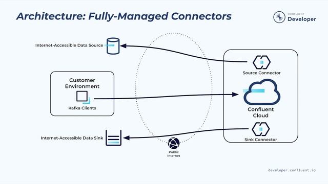 Connect to Confluent Cloud with Secure Public Endpoints смотреть онлайн