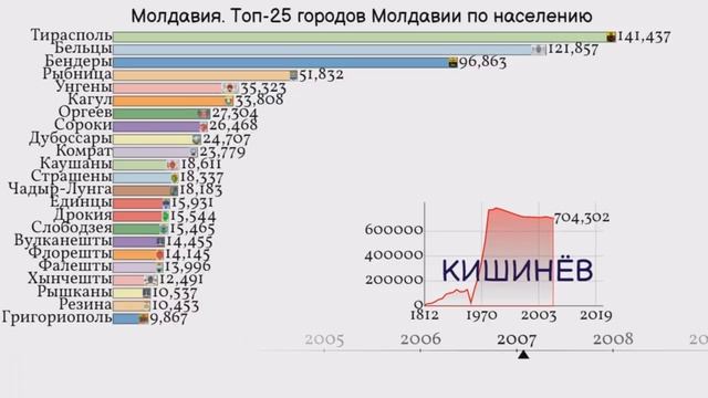 Молдавия. Топ-25 городов Молдавии по населению