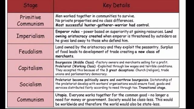 KARL MARX THEORY - Modes of Production #karlmarx #modesofproduction смотреть онлайн