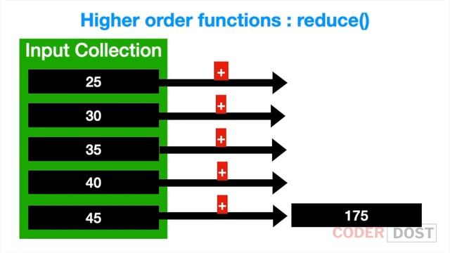 Map Filter Reduce | Higher order functions | ES6 in Hindi - 12 #reactjs #javascript смотреть онлайн
