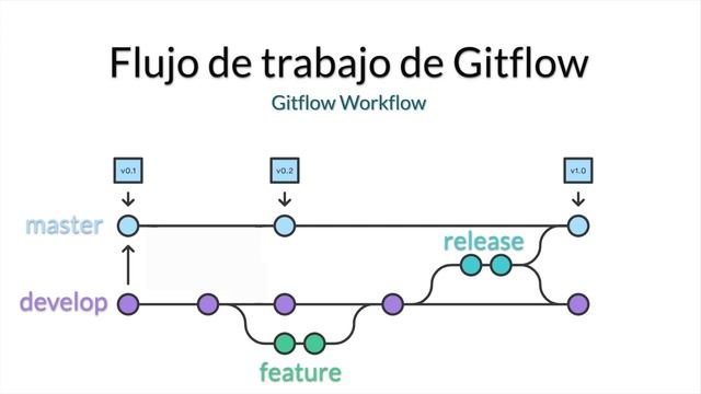 Flujos de trabajo de Git смотреть онлайн