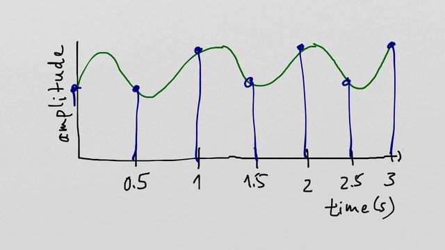 Sampling interval and sampling rate/frequency смотреть онлайн