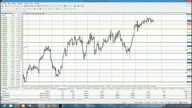 Анализ основных валютных пар за 02.11.16 Часть 2 смотреть онлайн