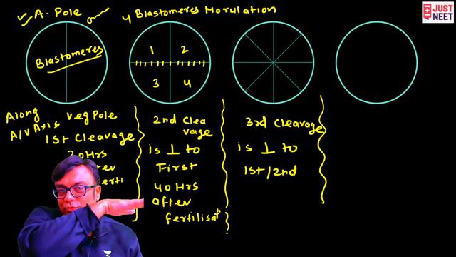 Fertilisation से Embryonic Development तक L Part- 2 | NEET 2021 Biology | Just NEET | Dr. Gagan