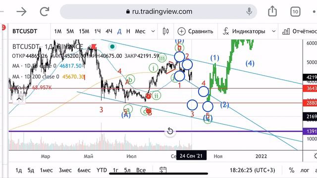 Приготовьтесь - Биткоин будет трясти. Сначала падение и кровь, но потом резкий рост к 65 000 за BTC