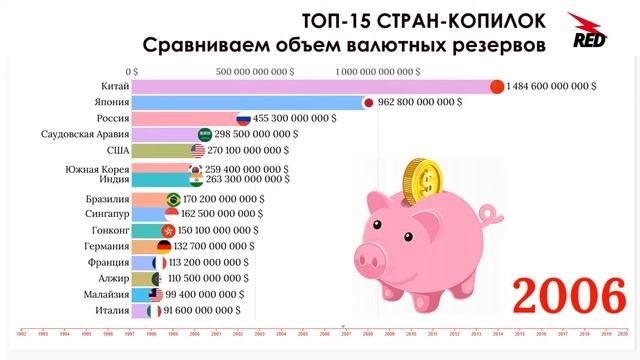 Рейтинг стран по величине валютных резервов / ТОП-15 смотреть онлайн