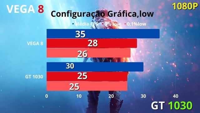 Ryzen 7 5700G : VEGA 8 vs GT 1030 - Teste im 7 Games 1080P Low смотреть онлайн