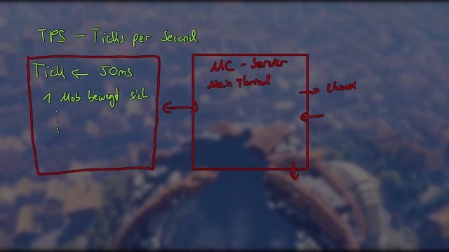 Dein Server LAGGT? - Alles Was Du über TPS Wissen Solltest! ? Minecraft Server Tipps