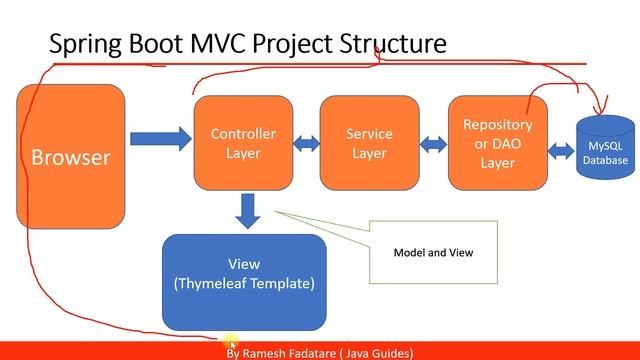 Spring Boot Tutorial for Beginners #35 - CRUD MVC Web App - Spring Boot MVC Project Architecture смотреть онлайн