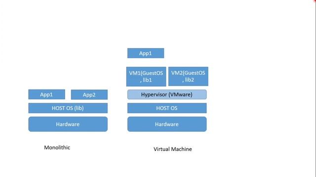 What is docker | Containerization | Introduction | Tamil смотреть онлайн