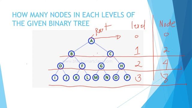 LEVELS OF NODES IN BINARY TREE смотреть онлайн