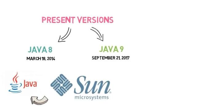 What is java? How java works? смотреть онлайн