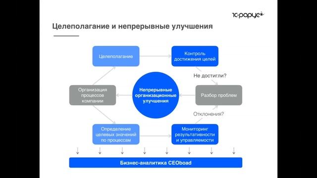 CEOboard. Управление по целям и бережливое производство