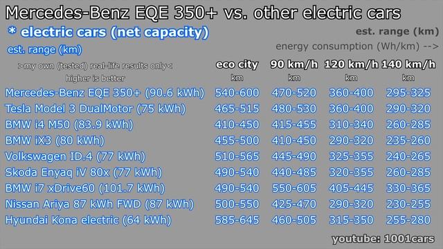 Mercedes EQE 350+ highway city energy power consumption economy range mpkWh kWh/100 km Wh/mi tested