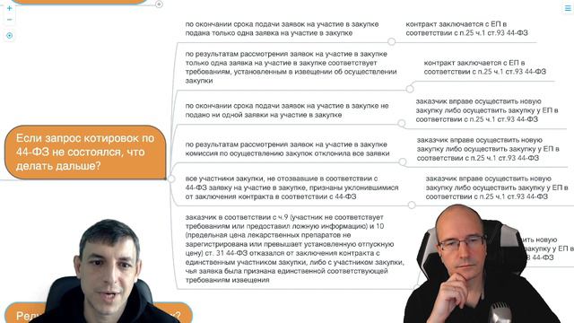 Если запрос котировок по 44-ФЗ не состоялся, что делать дальше? смотреть онлайн