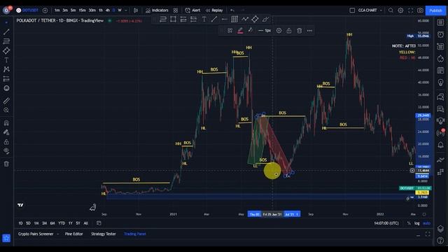 Polkadot (DOT) Current Position and Next Big Move смотреть онлайн