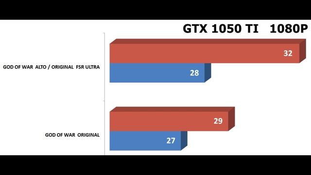 GTX 1050 TI APÓS 6 ANOS AINDA COMPENSA EM 2022 ? TESTE EM 17 GAMES ATUAIS смотреть онлайн