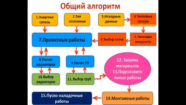 Алгоритм проектирования системы отопления Что учитывать в расчете системы отопления смотреть онлайн