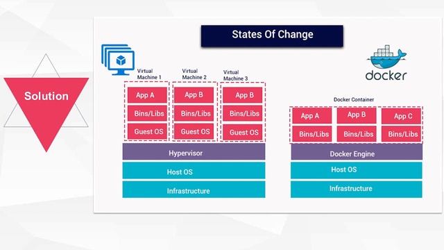 Virtualization Using Docker Containers - A Revolutionary Change in Cloud Computing смотреть онлайн