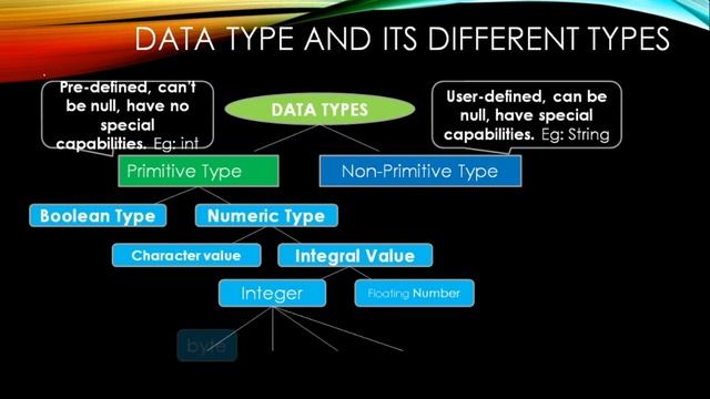 Variable and Data Type in Java смотреть онлайн
