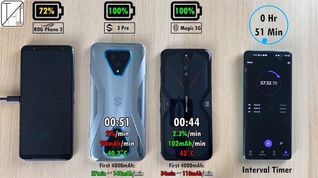 Asus ROG Phone 3 vs Black Shark 3 Pro vs RedMagic 5G Charging Speed Test смотреть онлайн
