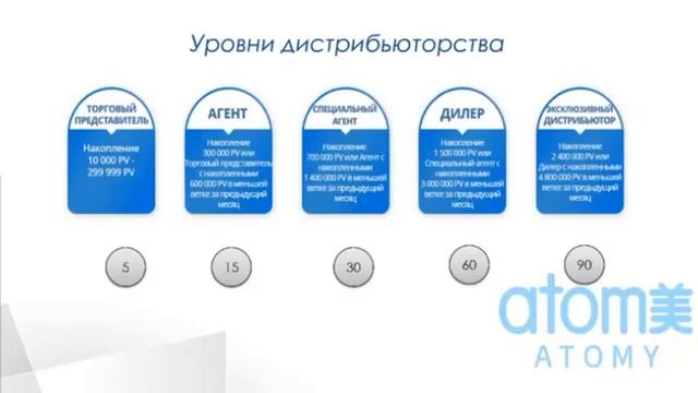 Маркетинг -план компании Атоми. ( онлайн семинар) Менеджер клиентского сервиса Атоми Рус. смотреть онлайн