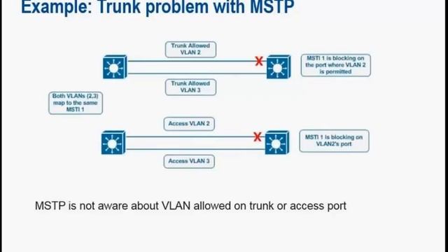 Протокол MSTP (MST) смотреть онлайн