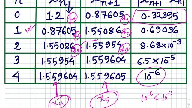 10.Problems of Fixed Point Iteration Method||BSc Honours-2nd year||Bangla смотреть онлайн