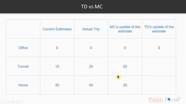 Hands - On Reinforcement Learning with Python: Visualizing TD & SARSA in GridWorld| packtpub.com смотреть онлайн