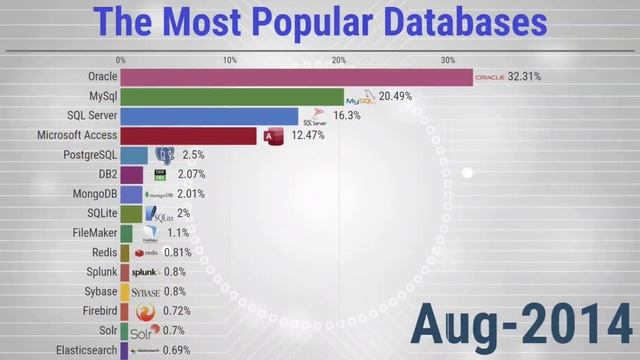 The Most Popular Databases 20042023