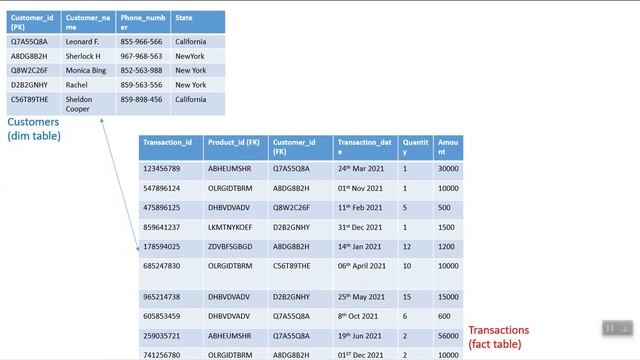 Fact table and Dimension table | Data Warehousing смотреть онлайн
