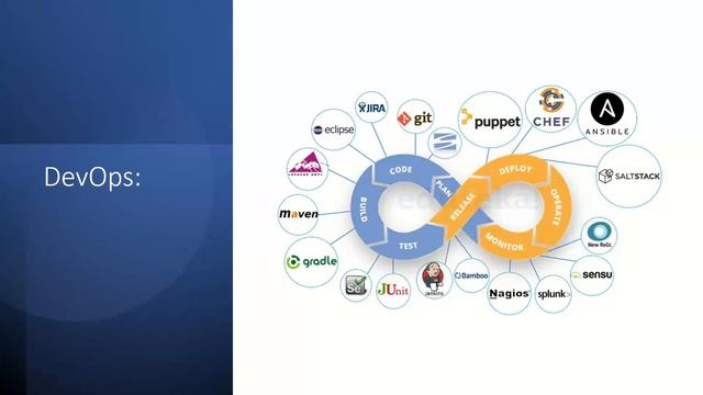 AWS-DevOps Online Training Demo by DataApps Technologies смотреть онлайн