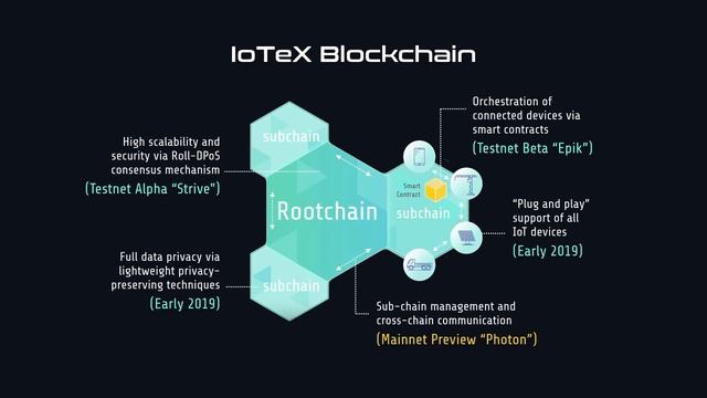 IoTeX - Mainnet Preview "Photon" смотреть онлайн